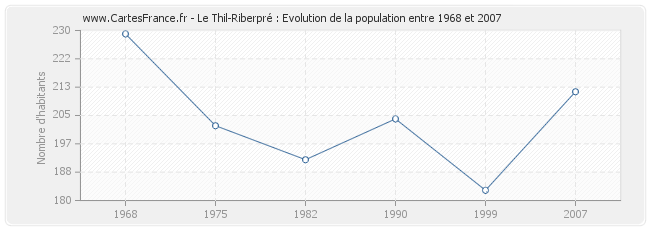 Population Le Thil-Riberpré